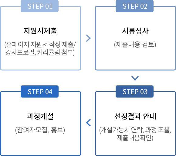 지원 순서