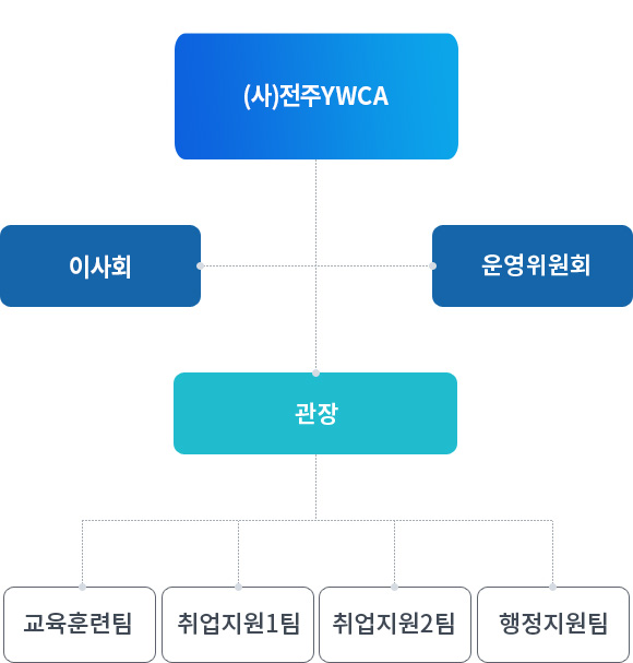 조직도